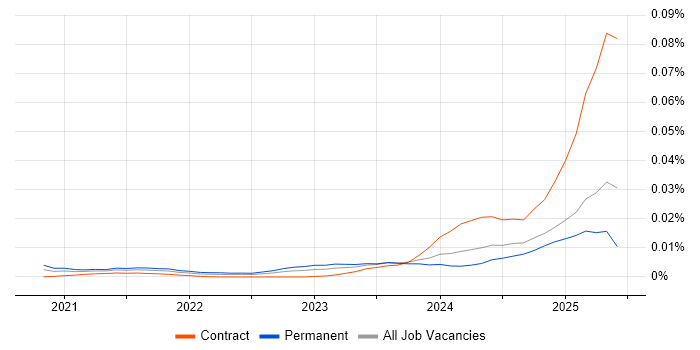 Job vacancy trend for Streamlit in the UK Job vacancy trend for Streamlit in the UK