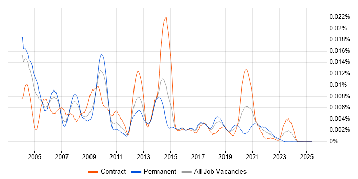 Job vacancy trend for StreamServe in the UK Job vacancy trend for StreamServe in the UK