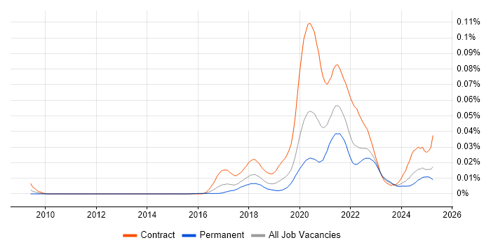 Job vacancy trend for StreamSets in the UK Job vacancy trend for StreamSets in the UK