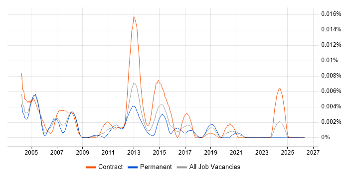 StreamWeaver job vacancy trend in the UK