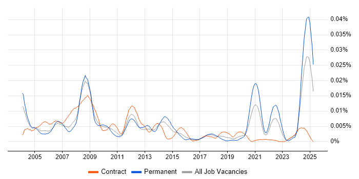 Job vacancy trend for Stress Analysis in the UK Job vacancy trend for Stress Analysis in the UK