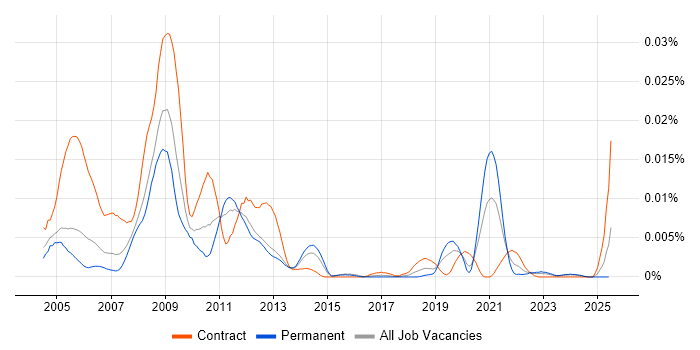 Job vacancy trend for Stress Engineer in the UK Job vacancy trend for Stress Engineer in the UK