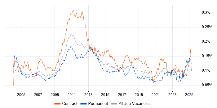 Job vacancy trend for Stress Testing in the UK