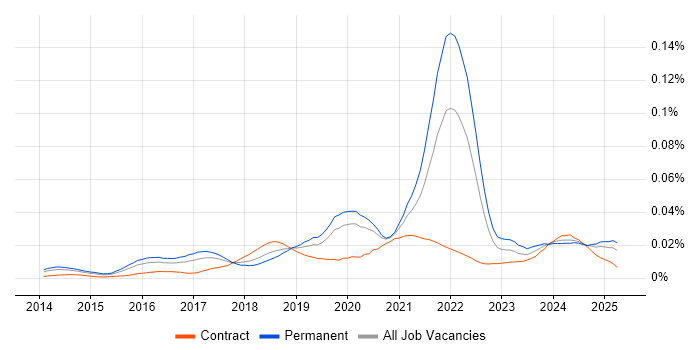 Job vacancy trend for Stripe in the UK Job vacancy trend for Stripe in the UK