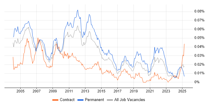 Job vacancy trend for Structured Programming in the UK Job vacancy trend for Structured Programming in the UK