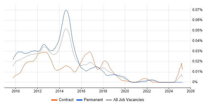 Job vacancy trend for StructureMap in the UK Job vacancy trend for StructureMap in the UK