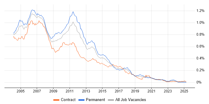 Job vacancy trend for Struts in the UK Job vacancy trend for Struts in the UK
