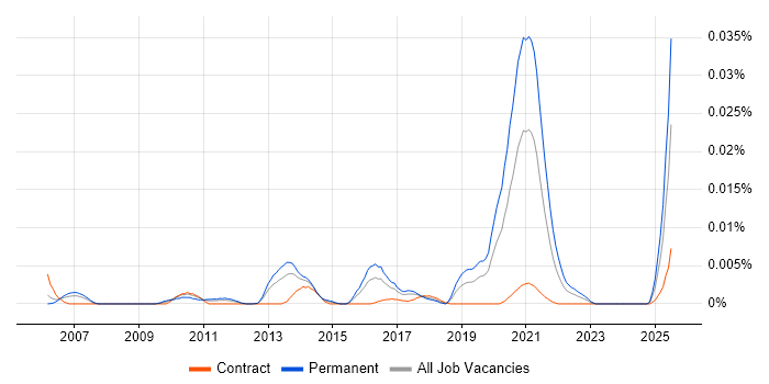 Job vacancy trend for STUN in the UK Job vacancy trend for STUN in the UK