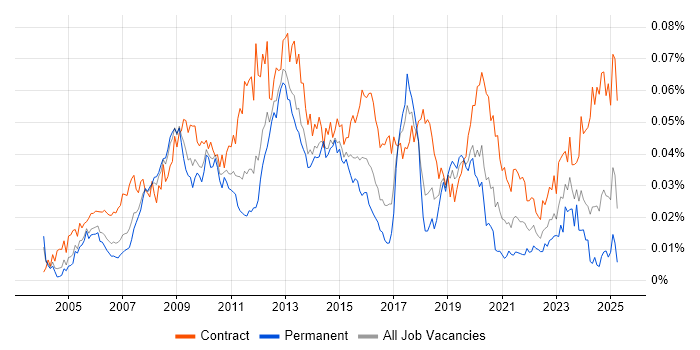 Job vacancy trend for Subject Matter Expert in the UK