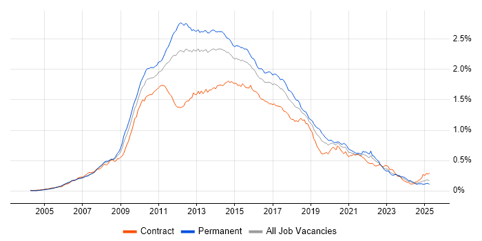 Job vacancy trend for Subversion in the UK Job vacancy trend for Subversion in the UK