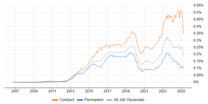 Job vacancy trend for SuccessFactors in the UK
