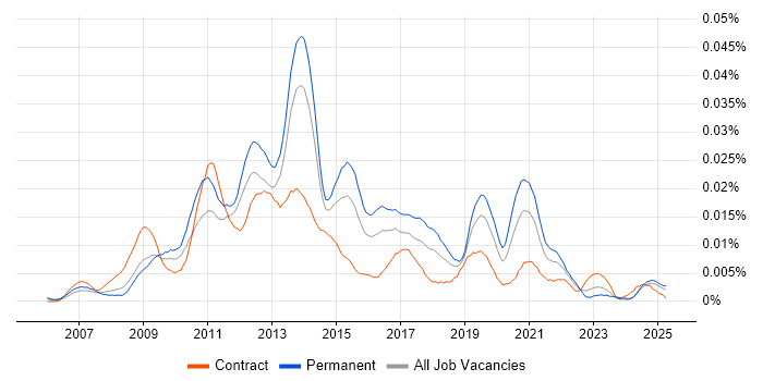 Job vacancy trend for SugarCRM in the UK Job vacancy trend for SugarCRM in the UK