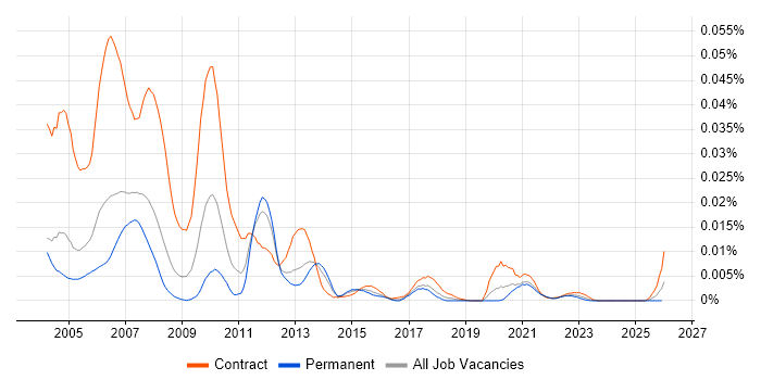Summit Business Analyst job vacancy trend in the UK