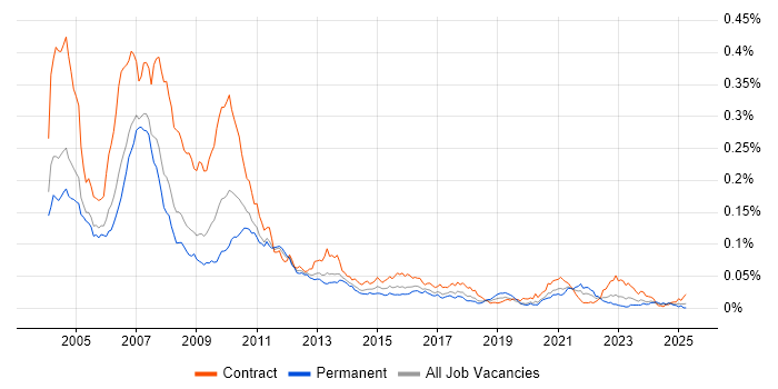 Job vacancy trend for Summit in the UK Job vacancy trend for Summit in the UK