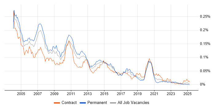 Job vacancy trend for Sun Certification in the UK Job vacancy trend for Sun Certification in the UK