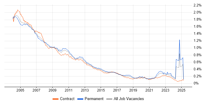 Job vacancy trend for Sun in the UK