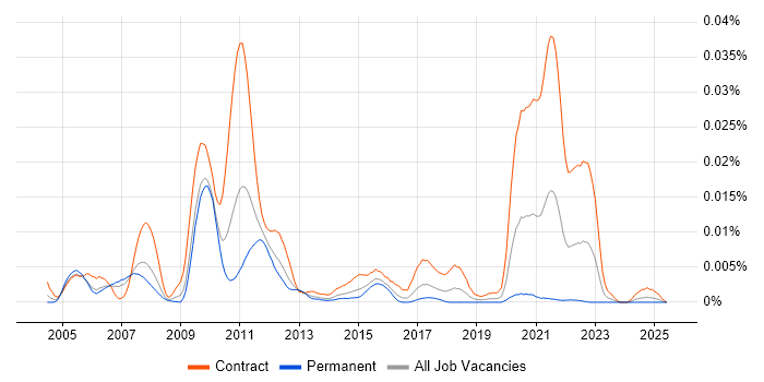 Job vacancy trend for SunGard Martini in the UK Job vacancy trend for SunGard Martini in the UK