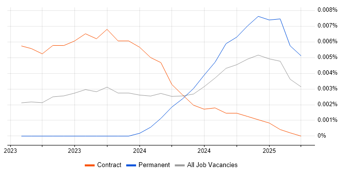 Job vacancy trend for Supabase in the UK