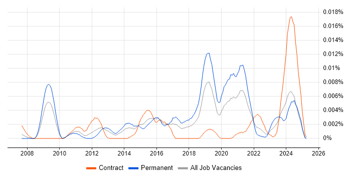 Job vacancy trend for Supermicro in the UK Job vacancy trend for Supermicro in the UK