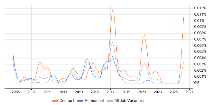 Supplier Management Analyst job vacancy trend in the UK