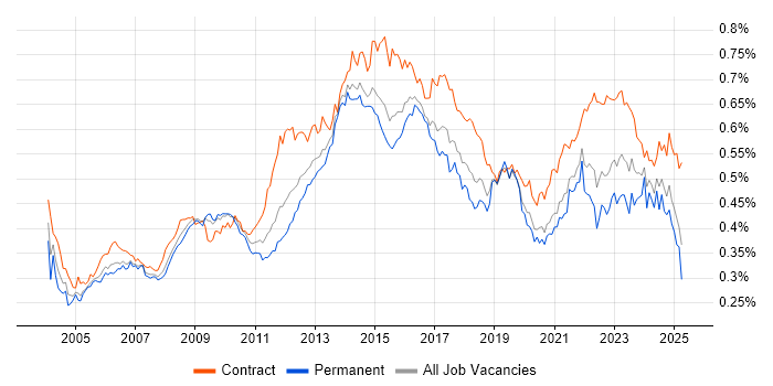 Job vacancy trend for Supplier Management in the UK