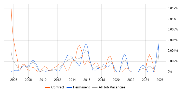 Supplier Performance Manager job vacancy trend in the UK