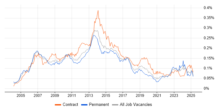 Job vacancy trend for Supplier Relationship Management in the UK