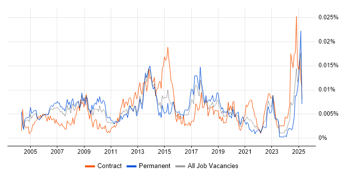 Job vacancy trend for Supplier Relationship Manager in the UK Job vacancy trend for Supplier Relationship Manager in the UK