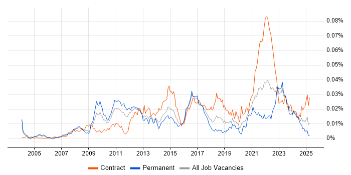 Job vacancy trend for Supply Chain Architect in the UK