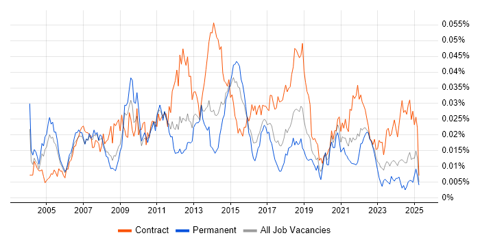 Job vacancy trend for Supply Chain Business Analyst in the UK Job vacancy trend for Supply Chain Business Analyst in the UK