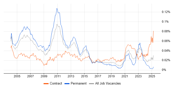 Job vacancy trend for Supply Chain Consultant in the UK