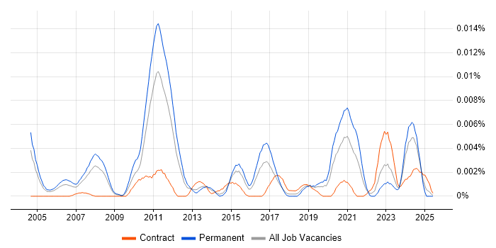 Job vacancy trend for Supply Chain Director in the UK Job vacancy trend for Supply Chain Director in the UK