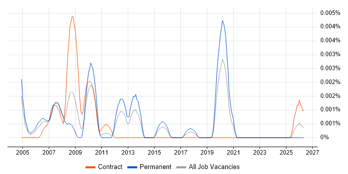 Supply Chain Executive job vacancy trend in the UK