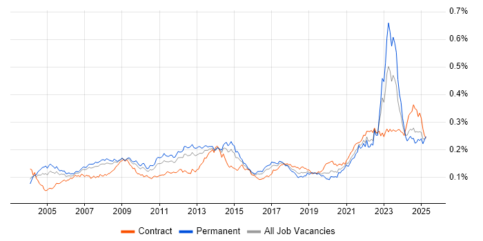 Job vacancy trend for Supply Chain Management in the UK Job vacancy trend for Supply Chain Management in the UK