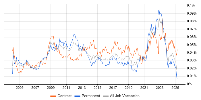 Job vacancy trend for Supply Chain Manager in the UK Job vacancy trend for Supply Chain Manager in the UK