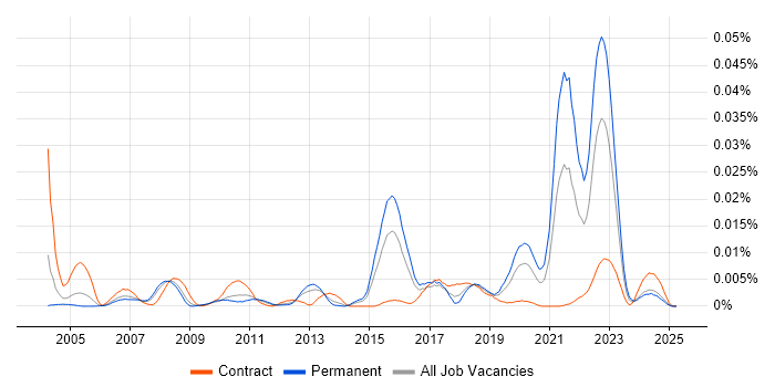 Job vacancy trend for Supply Chain Model in the UK Job vacancy trend for Supply Chain Model in the UK