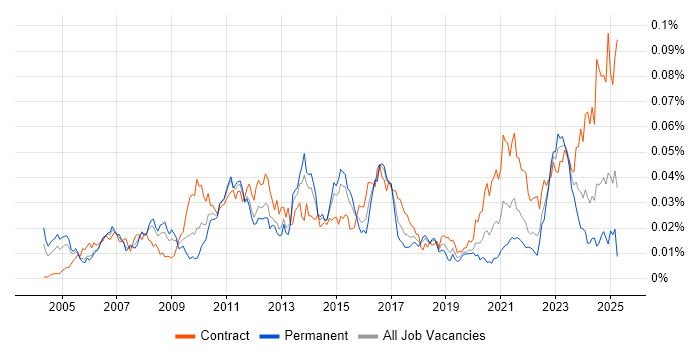 Job vacancy trend for Supply Chain Planning in the UK Job vacancy trend for Supply Chain Planning in the UK
