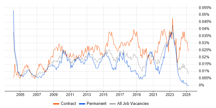 Job vacancy trend for Supply Chain Project Manager in the UK Job vacancy trend for Supply Chain Project Manager in the UK