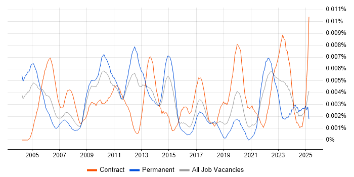 Job vacancy trend for Supply Chain Specialist in the UK Job vacancy trend for Supply Chain Specialist in the UK