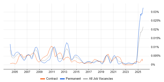 Supply Chain Support job vacancy trend in the UK