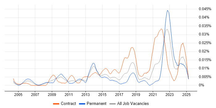 Job vacancy trend for Supply Chain Transformation in the UK Job vacancy trend for Supply Chain Transformation in the UK