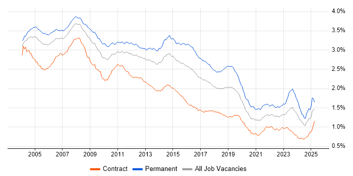 Job vacancy trend for Support Analyst in the UK Job vacancy trend for Support Analyst in the UK