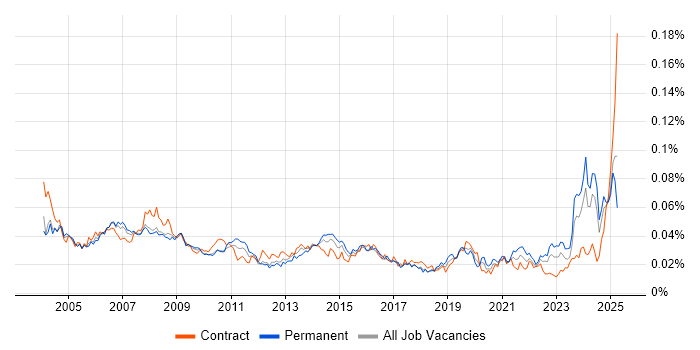Job vacancy trend for Support Assistant in the UK Job vacancy trend for Support Assistant in the UK
