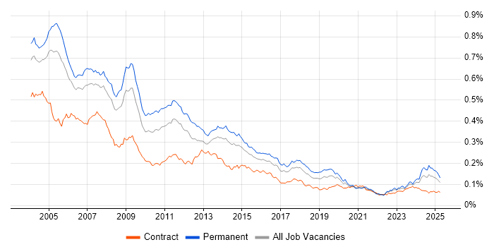 Job vacancy trend for Support Consultant in the UK Job vacancy trend for Support Consultant in the UK
