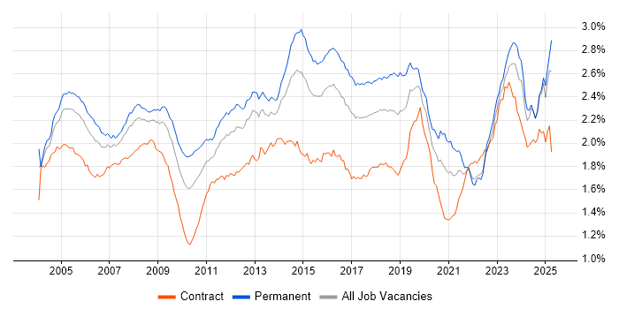 Job vacancy trend for Support Engineer in the UK Job vacancy trend for Support Engineer in the UK