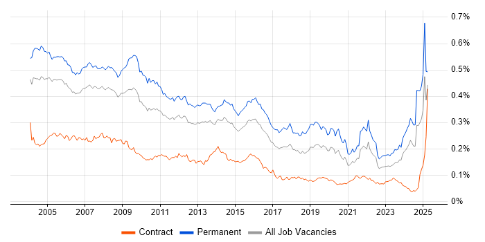Job vacancy trend for Support Manager in the UK Job vacancy trend for Support Manager in the UK