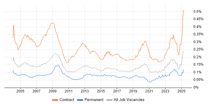 Job vacancy trend for Support Officer in the UK Job vacancy trend for Support Officer in the UK
