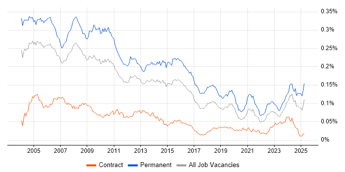 Job vacancy trend for Support Team Leader in the UK Job vacancy trend for Support Team Leader in the UK