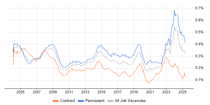Job vacancy trend for Support Technician in the UK Job vacancy trend for Support Technician in the UK