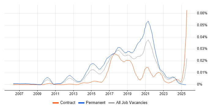 Job vacancy trend for Support Vector Machines in the UK